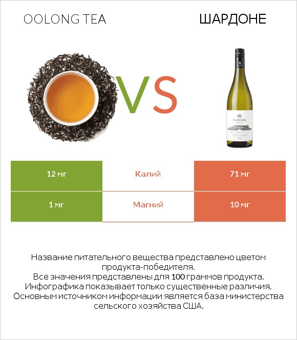 Oolong tea vs Шардоне infographic