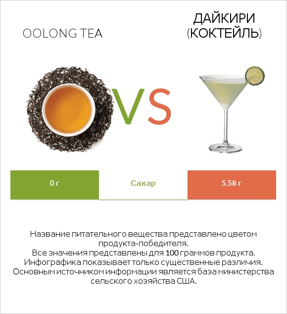 Oolong tea vs Дайкири (коктейль) infographic