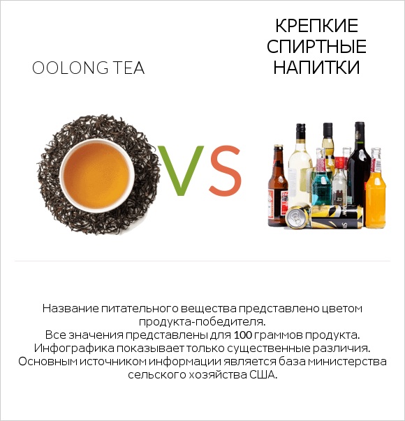 Oolong tea vs Крепкие спиртные напитки infographic