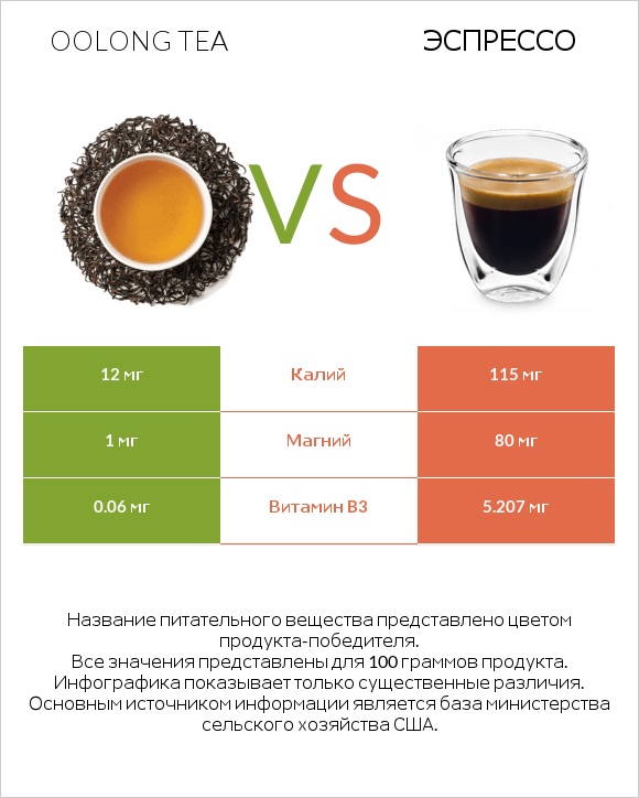 Oolong tea vs Эспрессо infographic