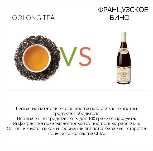 Oolong tea vs Французское вино infographic