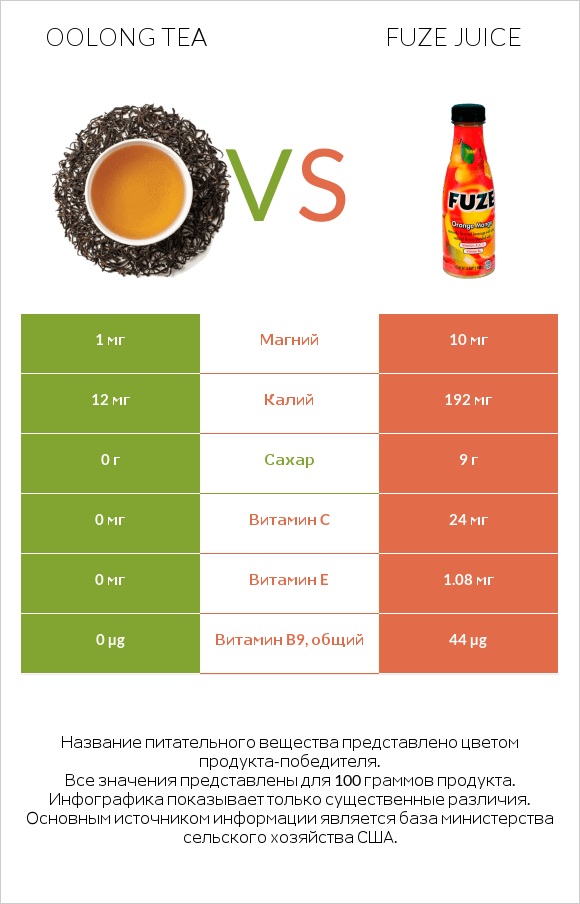 Oolong tea vs Fuze juice infographic