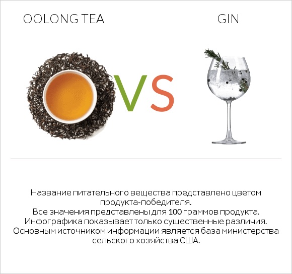 Oolong tea vs Gin infographic