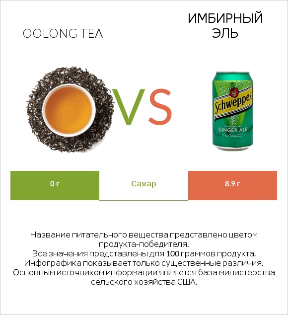 Oolong tea vs Имбирный эль infographic