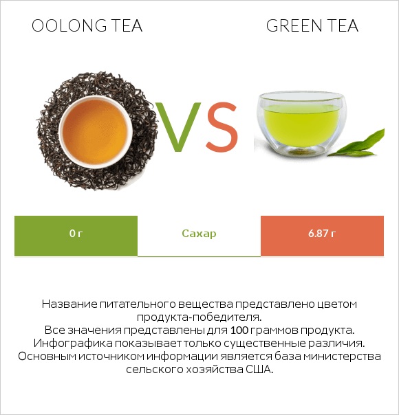 Oolong tea vs Green tea infographic