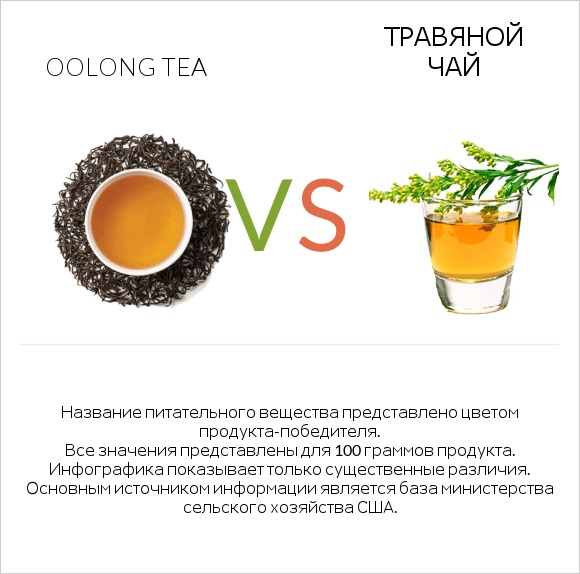 Oolong tea vs Травяной чай infographic