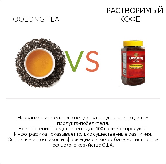 Oolong tea vs Растворимый кофе infographic