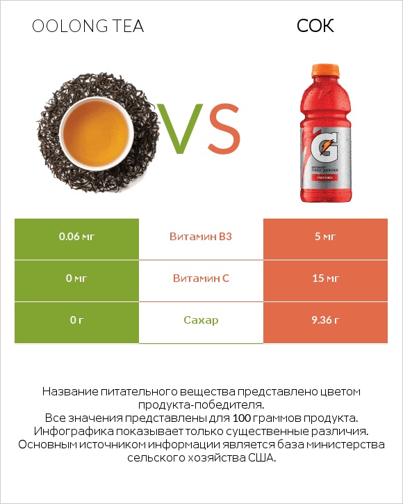 Oolong tea vs Сок infographic