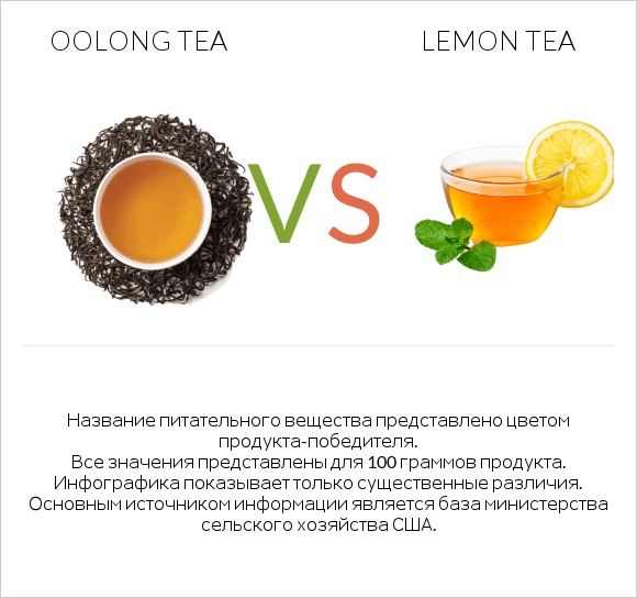 Oolong tea vs Lemon tea infographic