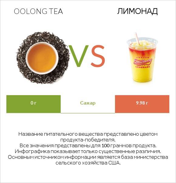 Oolong tea vs Лимонад infographic