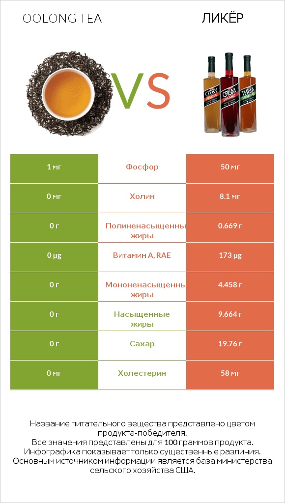 Oolong tea vs Ликёр infographic