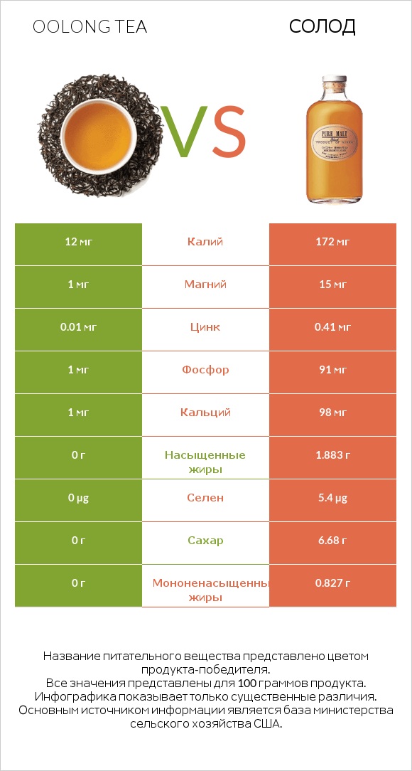 Oolong tea vs Солод infographic