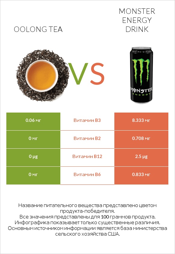 Oolong tea vs Monster energy drink infographic