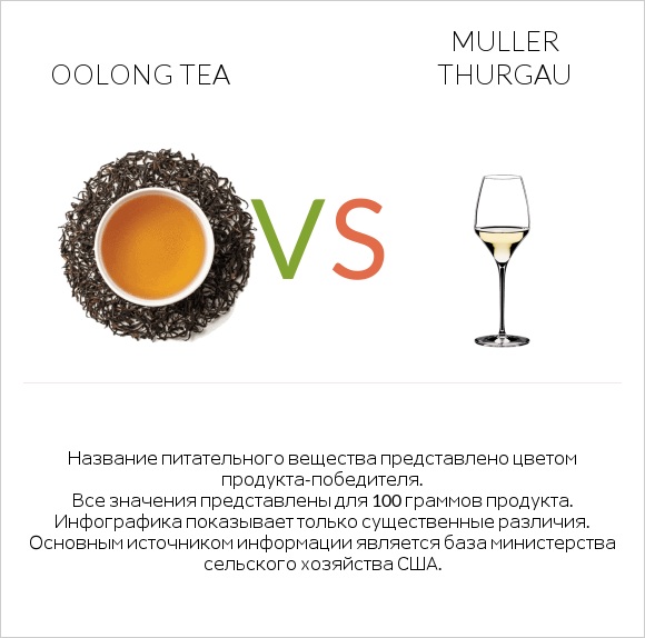Oolong tea vs Muller Thurgau infographic
