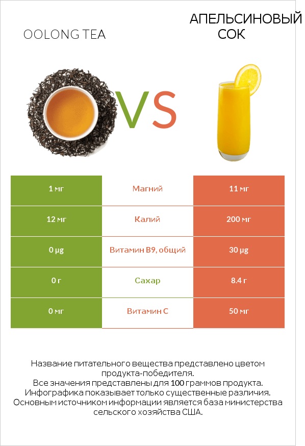 Oolong tea vs Апельсиновый сок infographic