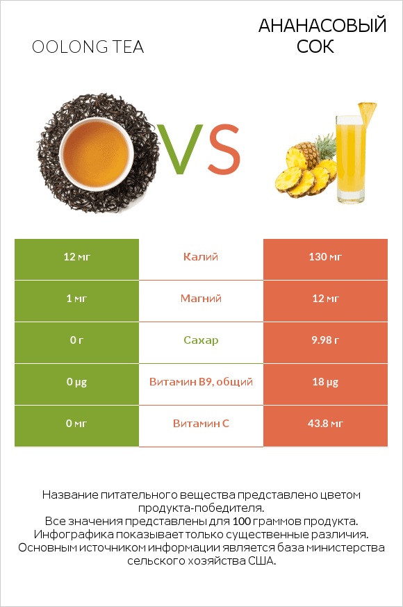 Oolong tea vs Ананасовый сок infographic