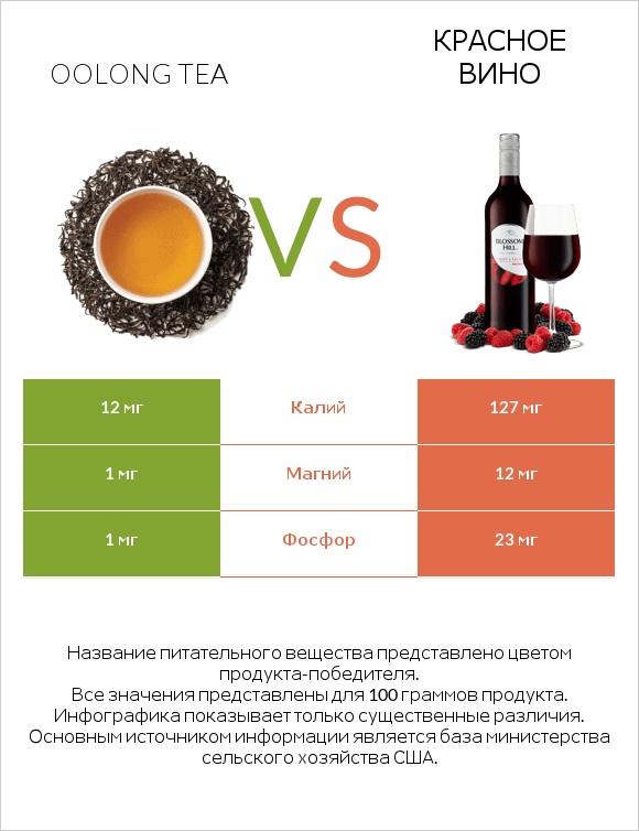 Oolong tea vs Красное вино infographic