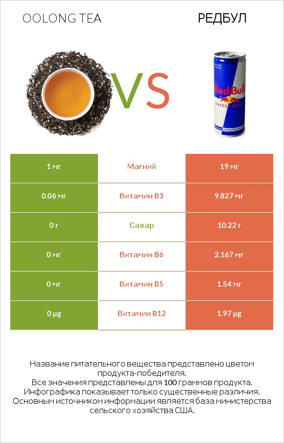 Oolong tea vs Редбул  infographic