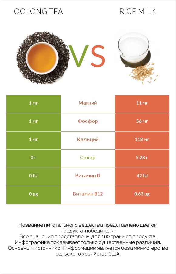 Oolong tea vs Rice milk infographic