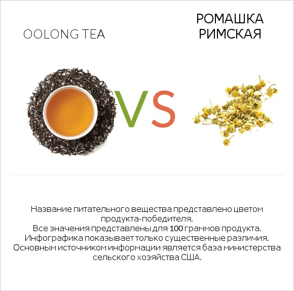 Oolong tea vs Ромашка римская infographic