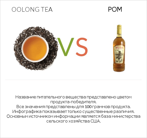Oolong tea vs Ром infographic