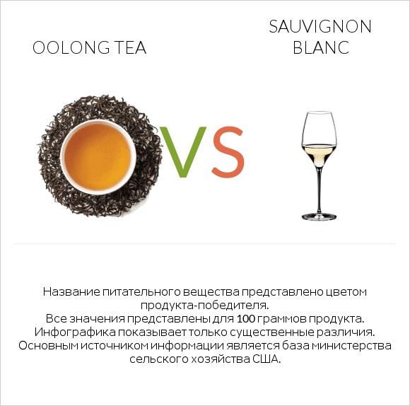 Oolong tea vs Sauvignon blanc infographic