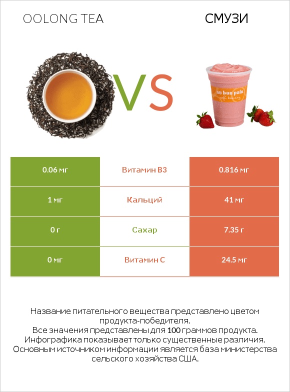 Oolong tea vs Смузи infographic