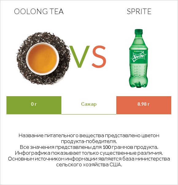 Oolong tea vs Sprite infographic