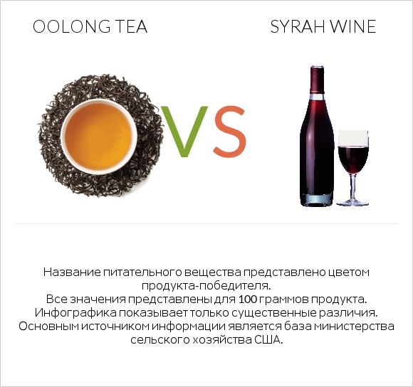 Oolong tea vs Syrah wine infographic