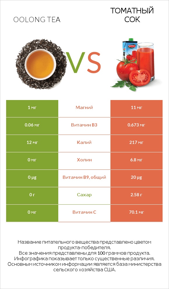 Oolong tea vs Томатный сок infographic