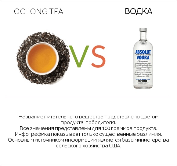 Oolong tea vs Водка infographic
