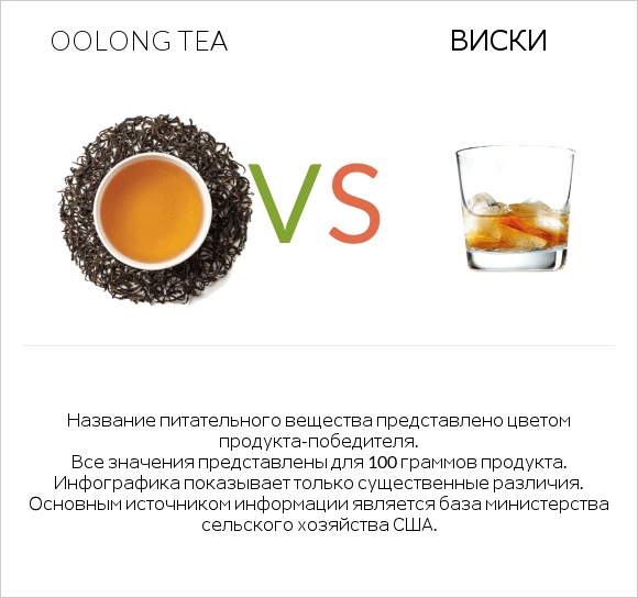 Oolong tea vs Виски infographic
