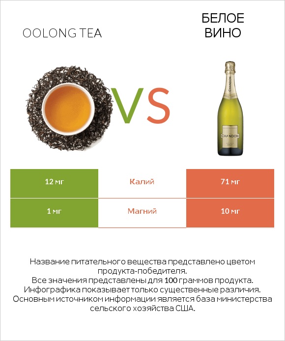 Oolong tea vs Белое вино infographic