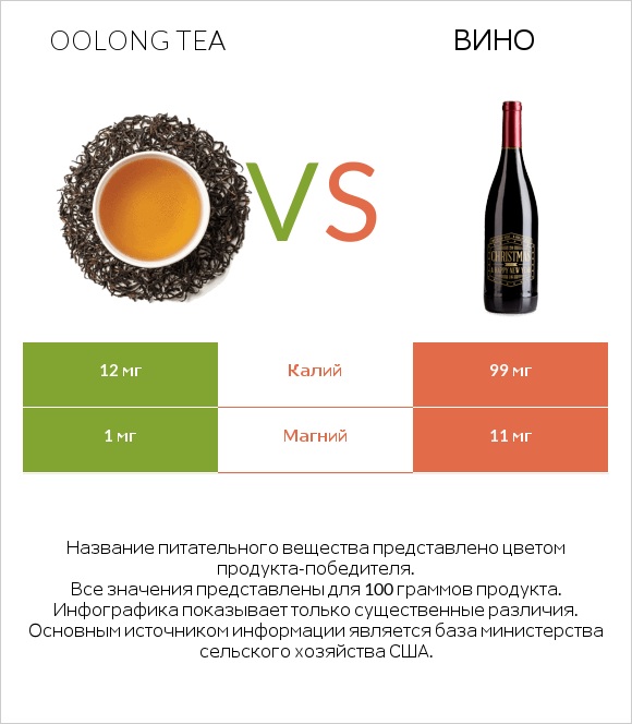 Oolong tea vs Вино infographic
