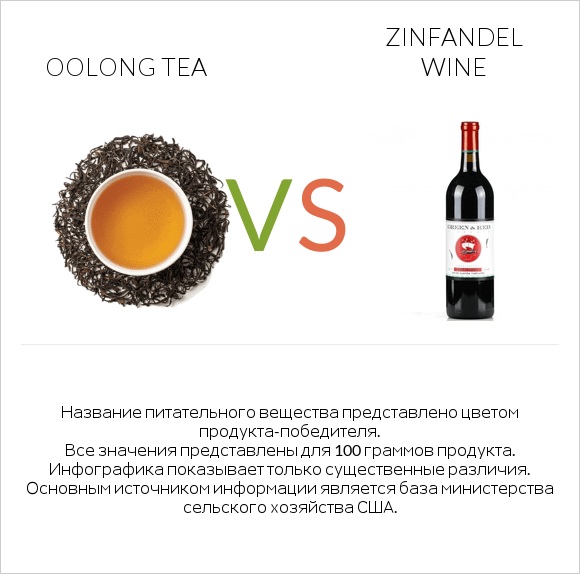 Oolong tea vs Zinfandel wine infographic