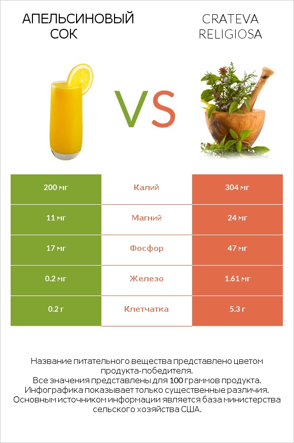 Апельсиновый сок vs Crateva religiosa infographic