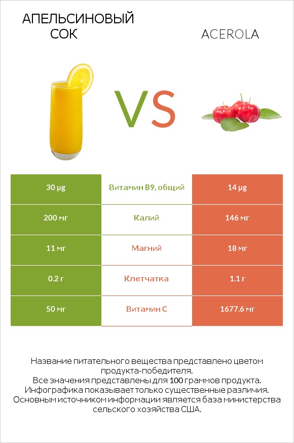 Апельсиновый сок vs Acerola infographic