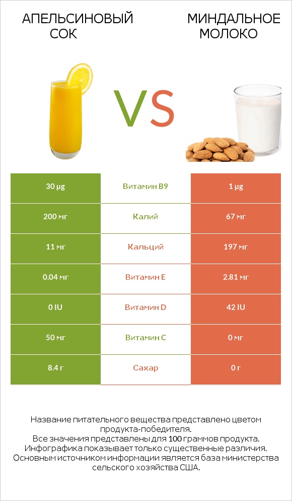 Апельсиновый сок vs Миндальное молоко infographic