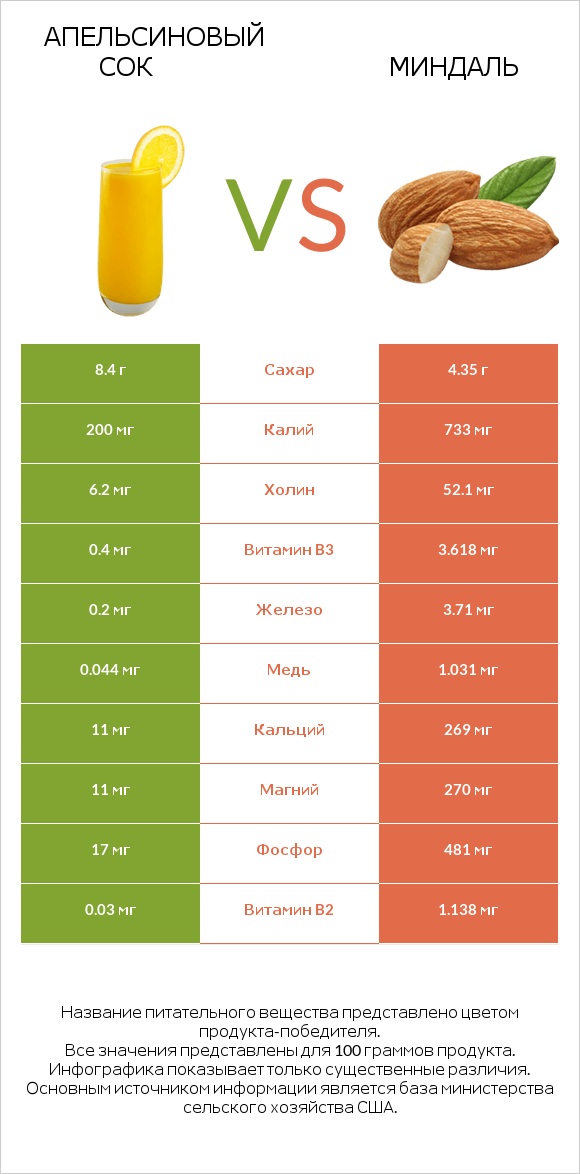 Апельсиновый сок vs Миндаль infographic