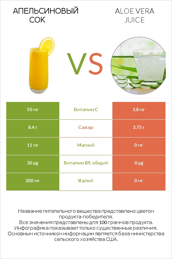 Апельсиновый сок vs Aloe vera juice infographic