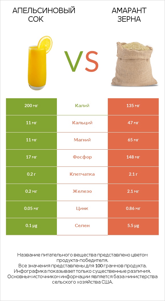 Апельсиновый сок vs Амарант зерна infographic