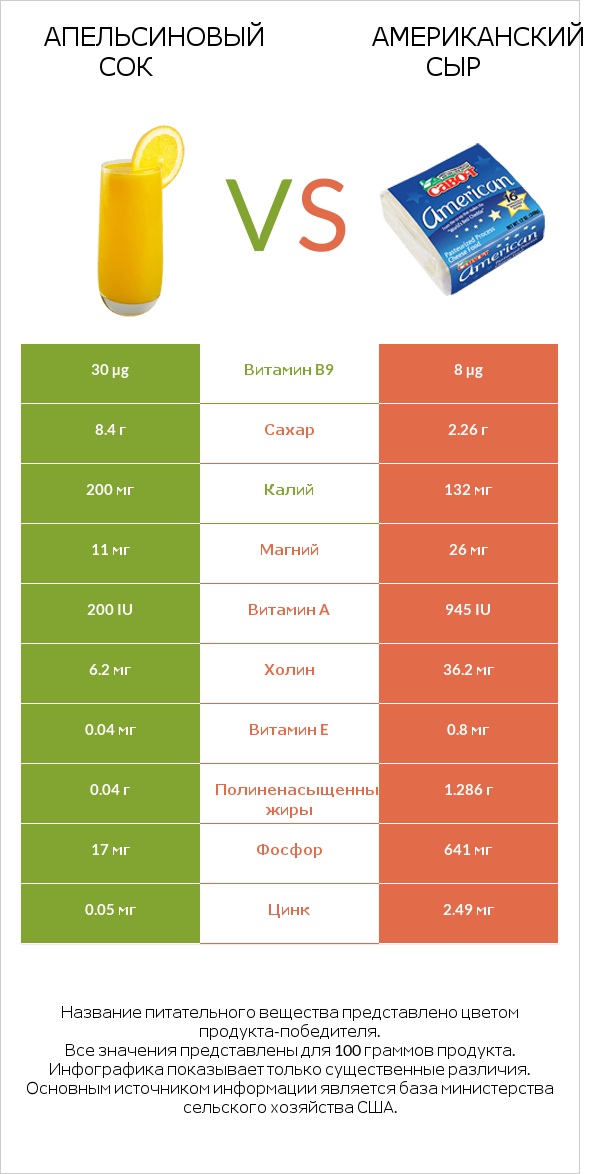Апельсиновый сок vs Американский сыр infographic