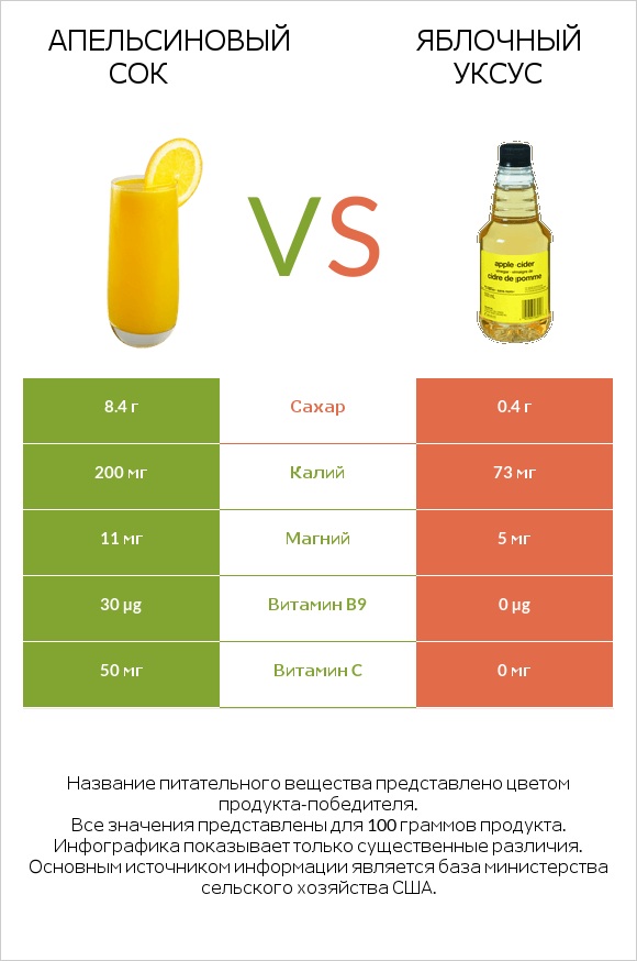 Апельсиновый сок vs Яблочный уксус infographic