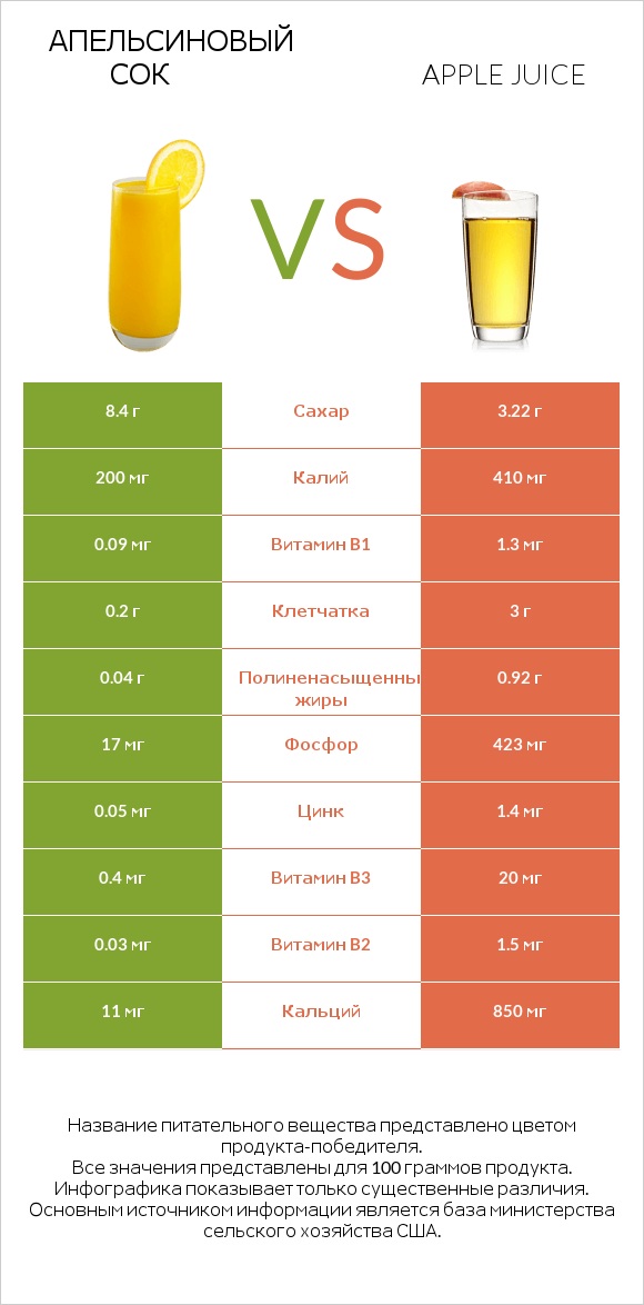 Апельсиновый сок vs Apple juice infographic