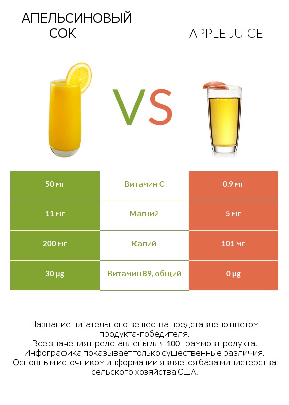 Апельсиновый сок vs Яблочный сок infographic