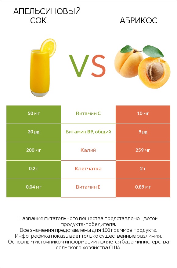 Апельсиновый сок vs Абрикос infographic