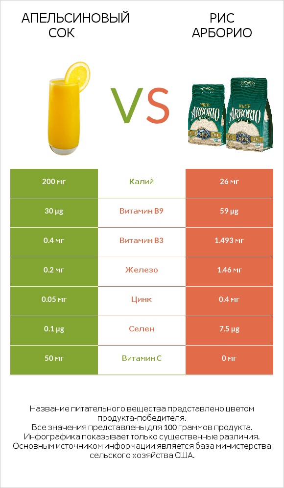 Апельсиновый сок vs Рис арборио infographic