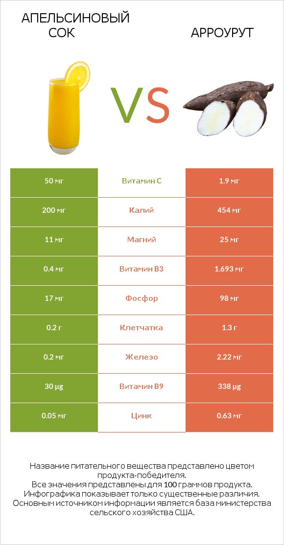 Апельсиновый сок vs Арроурут infographic