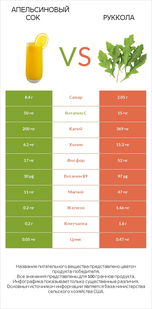 Апельсиновый сок vs Руккола infographic
