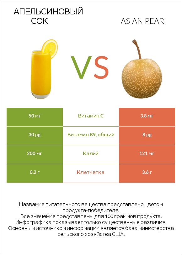 Апельсиновый сок vs Asian pear infographic